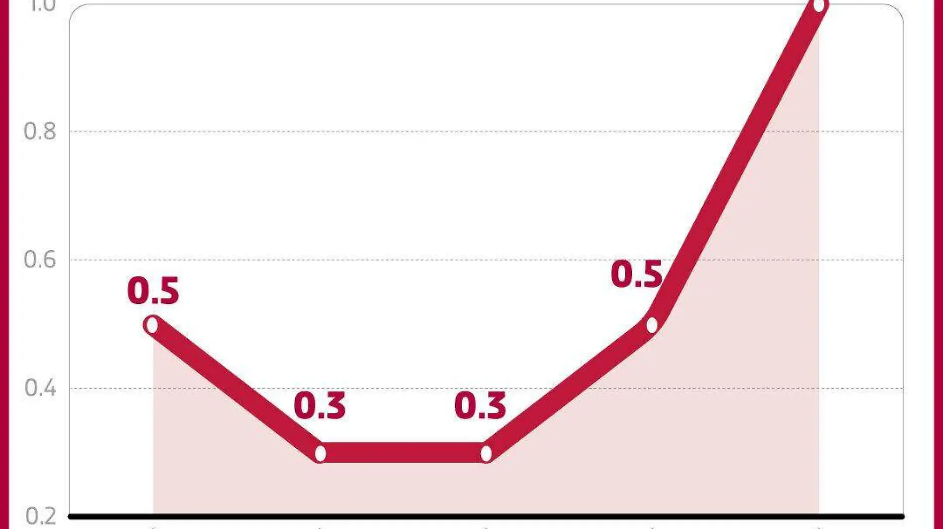 Gráfico de ventas de Sanrio en AL